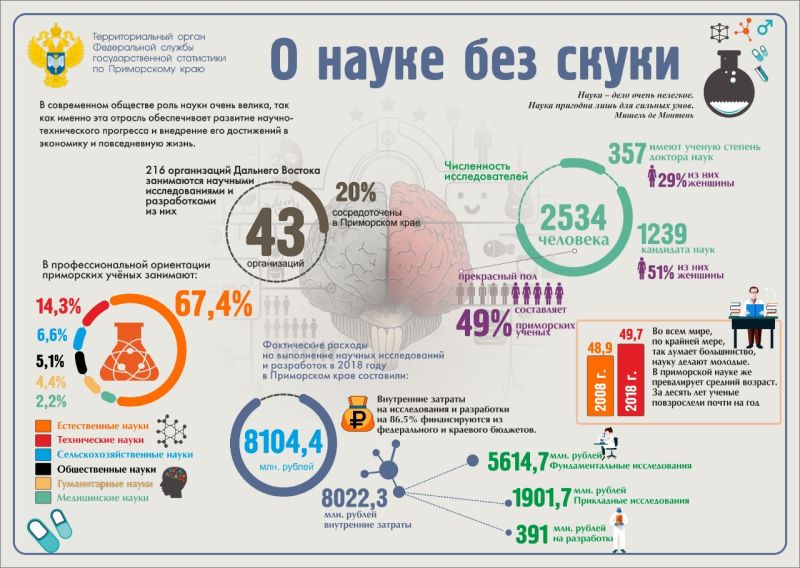 infografika po nauke