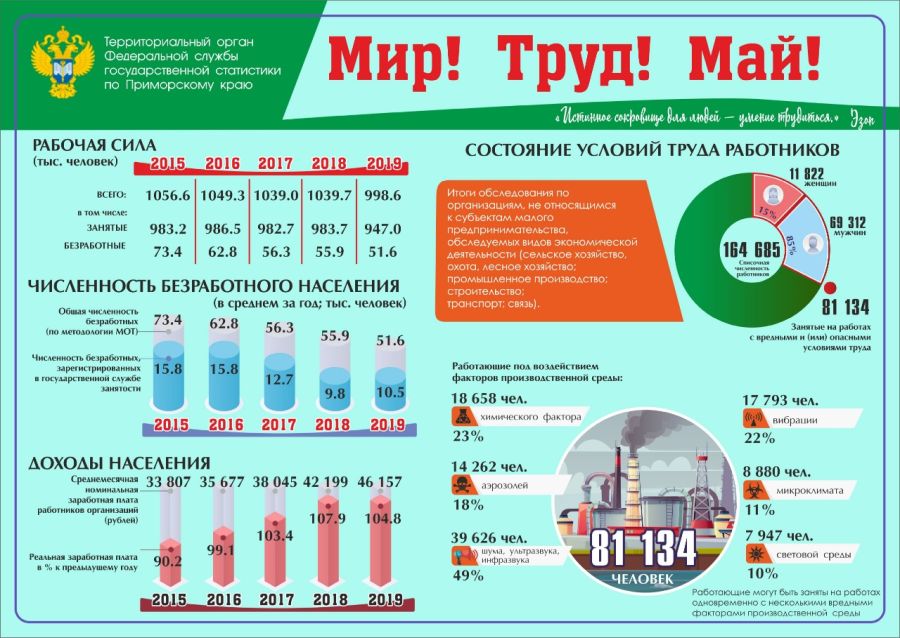 trudovaya zanyatost