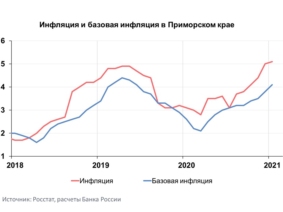 Primorye grafik 01 2021
