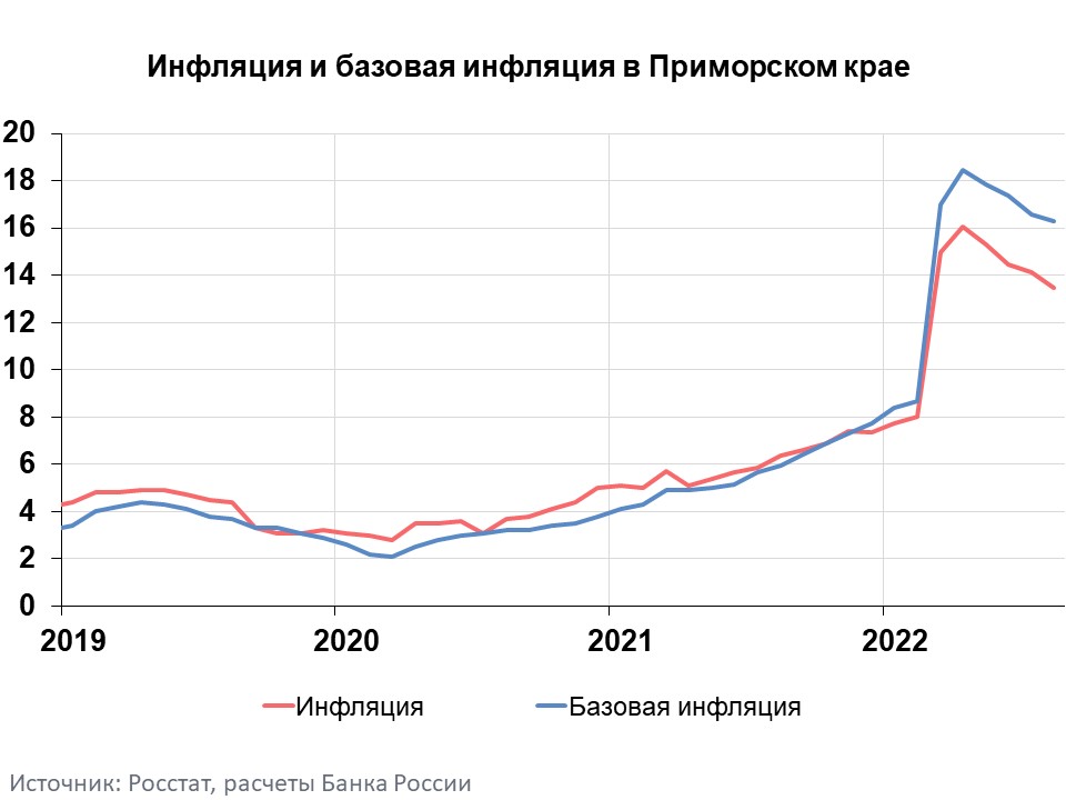 Primorye grafik 08 2022